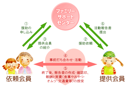 ファミリーサポートセンターのしくみ